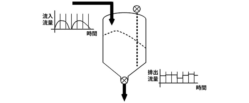 非連続流の連続流化